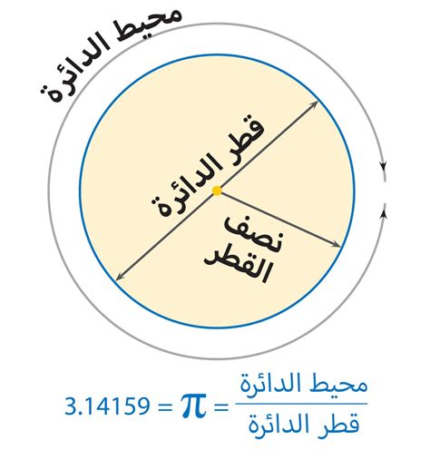 الدائرة ومحيطها