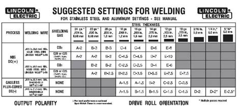 MIG Welder Settings For Various Metal Thicknesss
