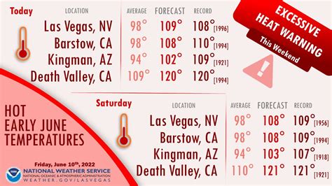 NWS Las Vegas On Twitter Excessive Heat Continues Numerous Daily