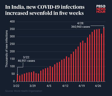 Covid 19 Is Out Of Control In India Where Most Vaccines Are Made How