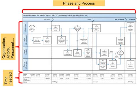 An Example Of Swimlane Process Chart Source Own Graphics Based On 19