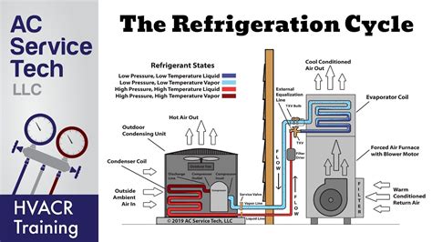 The Refrigeration Cycle Explained Step By Step Youtube