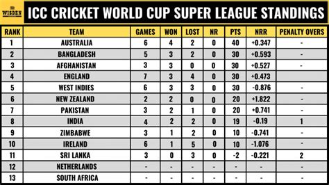 Icc Cricket World Cup Super League 2020 202223 Points Table Live