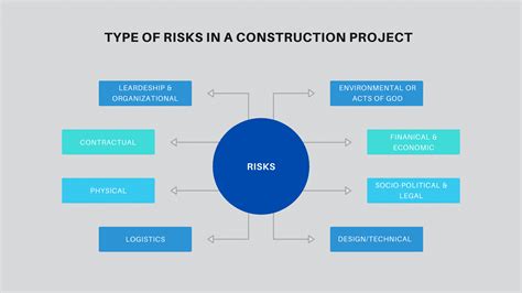 What Are The Various Types Of Risks In Construction Projects