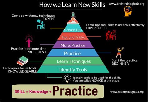 How To Learn New Skills Brain Training Tools Learn A New Skill