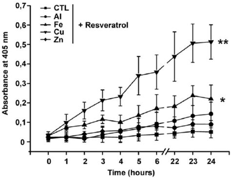 Turbidity Assay Turbidity Assay Of Resveratrol In The Presence Of Al Download Scientific