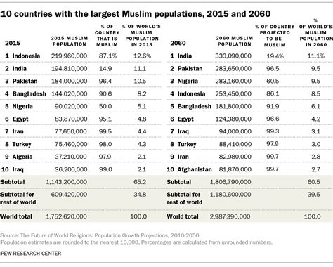 Maybe you would like to learn more about one of these? Which countries have the 10 largest Christian and Muslim ...