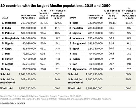 © 2019 the royal islamic strategic studies centre 20 sa'ed bino road, dabuq po box 950361 amman appendix i shows total population and muslim population by country, for all the countries in the. Sobre el mundo mundial: Musulmanes y cristianos