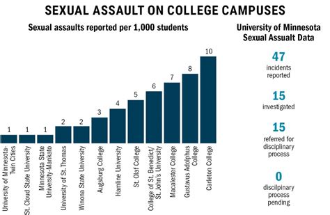 state 47 reported cases of sexual assault at university in 2015 the minnesota daily