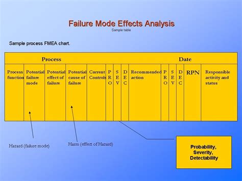Fmea Risk Analysis
