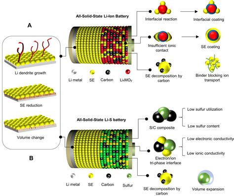 Intuition Sinn Heft High Power All Solid State Batteries Using Sulfide Superionic Conductors