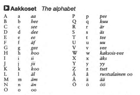 Alphabet Suomi Finnish Language Learn Finnish Finnish Words