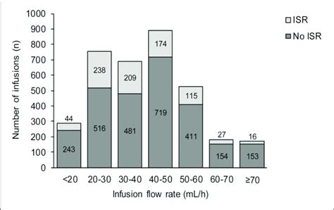 Infusion Flow Rate And Infusion Site Reactions Isr Infusion Site