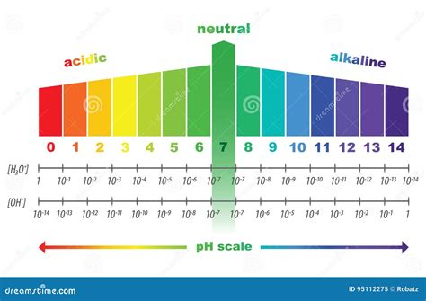 PH Scale Acid
