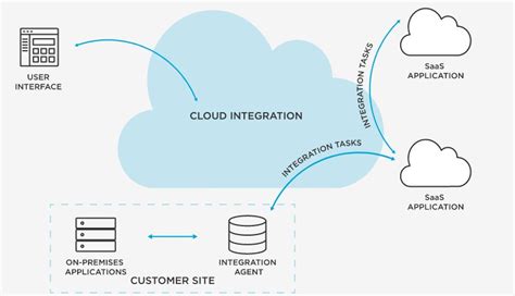 Integrating Active Directory With Your Saas Tool Stack Cxl