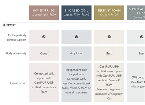 Different mattresses have different features and advantages. Mattress Comparison Guide - Ideas & Advice - Room & Board