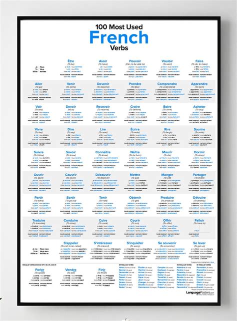 100 Most Used French Verbs Poster | Etsy | Basic french words, French ...