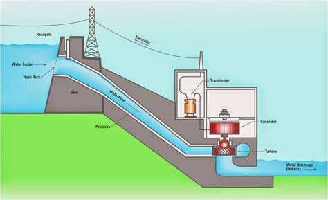 Water To Electric Generator Diagram