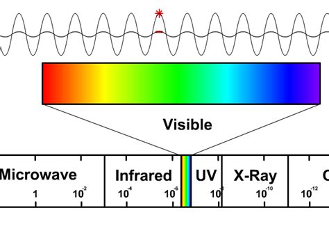 A Knowledge Of The Electromagnetic Spectrum Telegraph