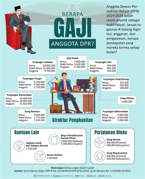 Tugas yang perlu kamu lakukan adalah mengikuti prosedur dari pemerintahan pusat hingga daerah. Berapa Gaji Dinas Pariwisata / Gaji Kadis Pariwisata Dki ...