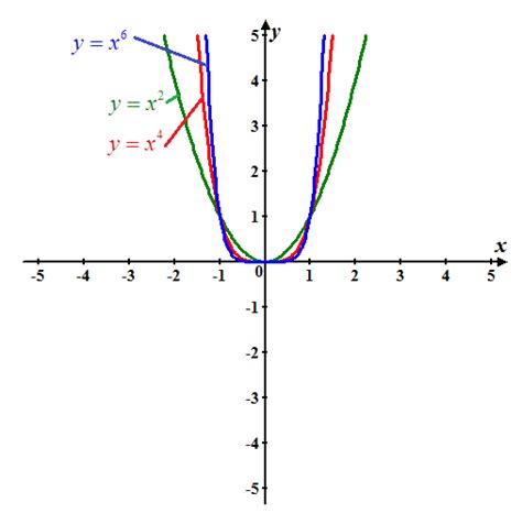 y x 4 graph