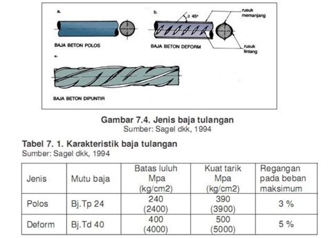 Kumpulan Info Teknik Unik Dan Menarik Tulangan Sebagai Salah Satu