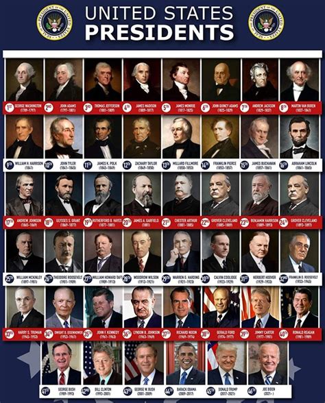 Us Presidents Facts A Guide To Presidential Timelines And Elections