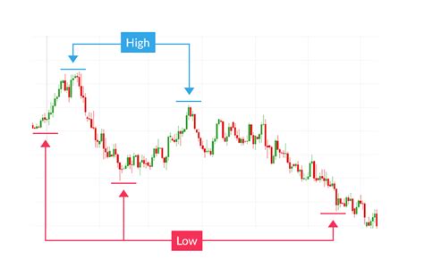 The Trend Is Your Friend Forex Trendlines