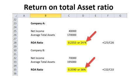 Using total assets on the exact date or average total assets Return on Total Asset ratio (Formula, Examples ...