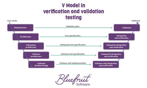 Vandv Testing Signs You Have A Verification And Validation Issue