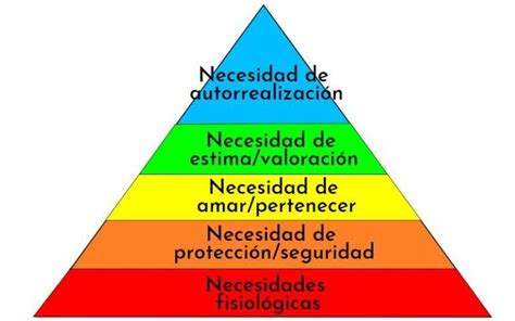 Pirámide De Maslow Qué Es Teoría Tipos Ejemplos Y Características