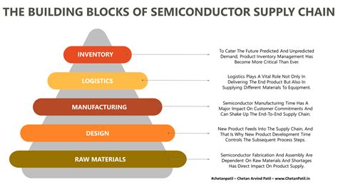 The Blocks Of Semiconductor Supply Chain Chetanpatil Chetan Arvind