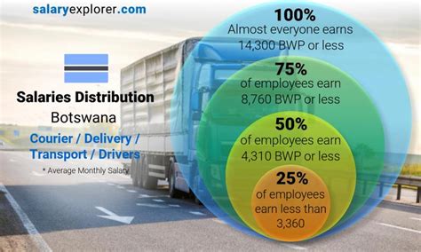 Courier Delivery Transport Drivers Average Salaries In Botswana