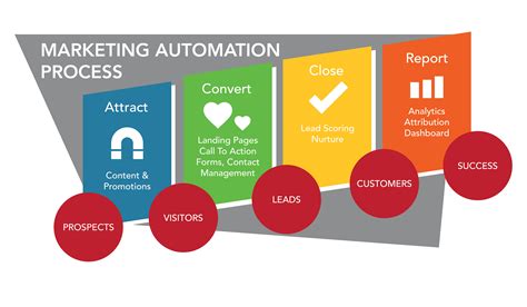 How To Get Started With Marketing Automation Business 2 Community