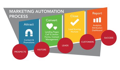 How to Get Started with Marketing Automation - Business 2 Community