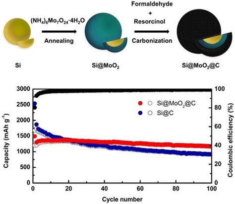 Novel Core‐dual Shell Simoo2c Nanoparticles As Improved Anode
