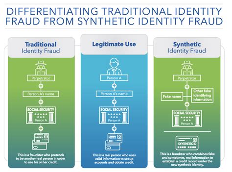 Fed Report Provides Insight On Mitigating Synthetic Identity Fraud