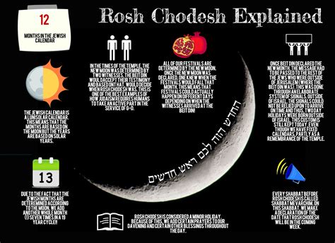 Rosh Chodesh Infographic Education Rosh Chodesh Jewish Calendar Hebrew Lessons