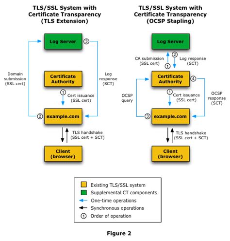 The controller of examinations, srm institute of science and technology. Online Certificate Status Protocol (OSCP) | Digital ...