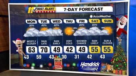 Expect A Wave Of Rollercoaster Weather This Week Abc11 Raleigh Durham