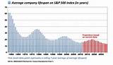 Average Lifespan Of S&p 500 Companies