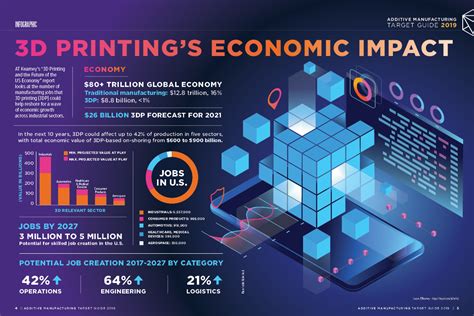 The Economic Impact Of 3d Printing Open World Learning