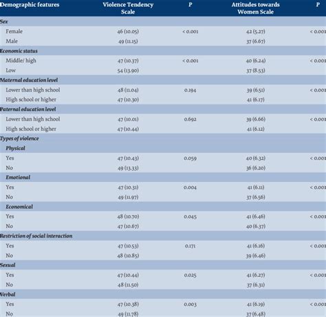 relationship of violence tendency scale and attitudes towards women download scientific diagram