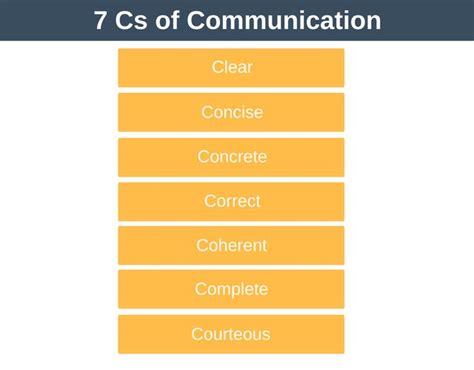 7 Cs Of Communication Interpersonal Skills Training From Epm