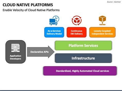 Cloud Native Platforms Powerpoint Template Ppt Slides