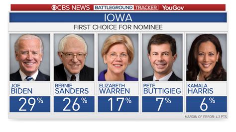 Democratic Polls 2020 Elizabeth Warren Rises As Joe Biden Clings To