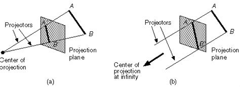 Main Classes Of Planar Geometric Projections
