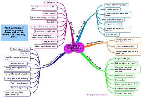 Posts About Mind Maps On Free English Materials For You Mind Map Mind Map Template English