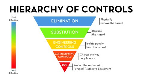 Spotlight The Hierarchy Of Controls Keeping Toothpaste In The Tube
