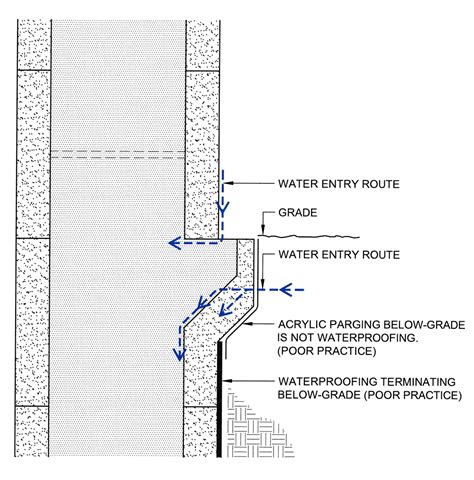 Waterproofing Icf Foundations Two Steps Forward Three Steps Back Iibec